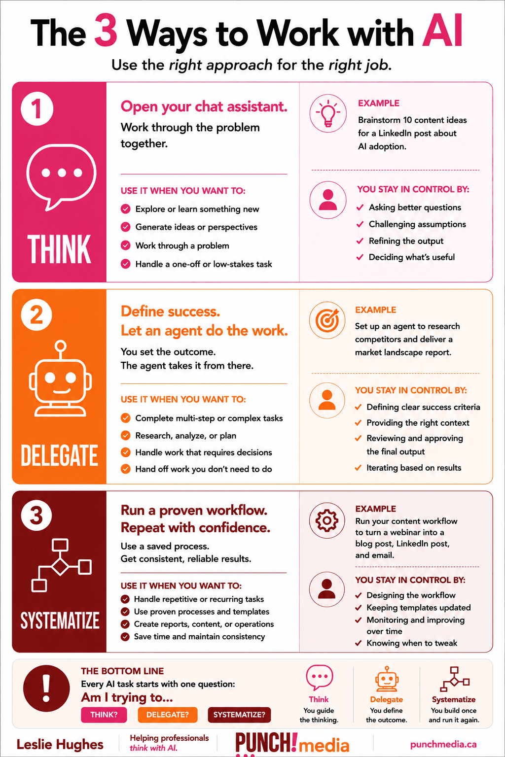 Infographic showing the three ways professionals work with AI: Think, Delegate and Systematize. AI Workbench framework by Leslie Hughes of PUNCH!media explaining how to choose the right AI approach for business tasks.